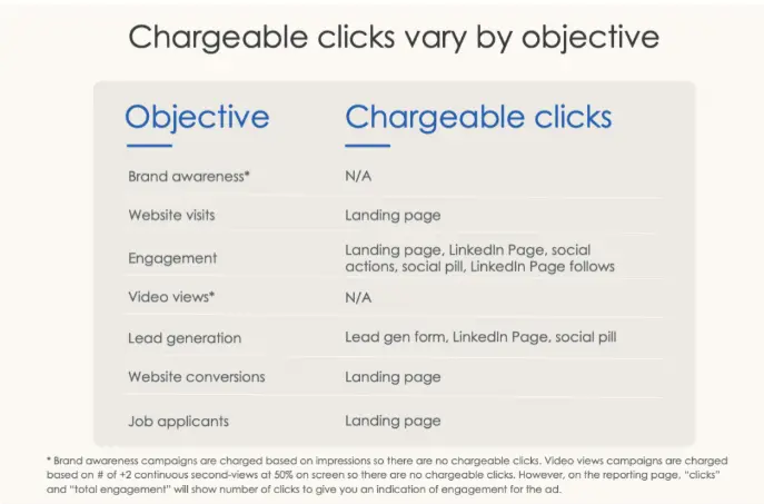 LinkedIn chargable clicks table