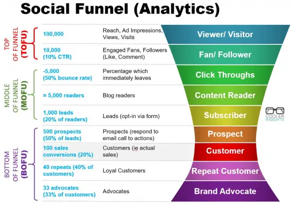 equinet-academy-social-funnel-analytics