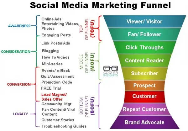 social-media-marketing-funnel