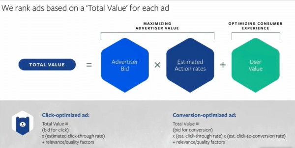 How to calculate the total value for each ad