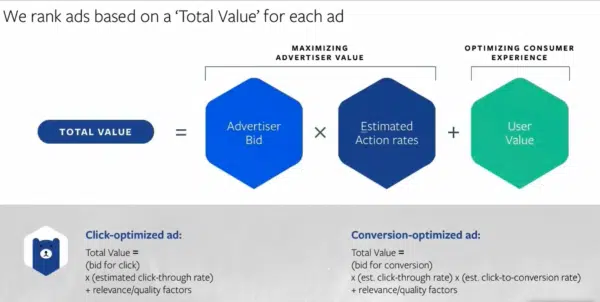 How to calculate the total value for each ad