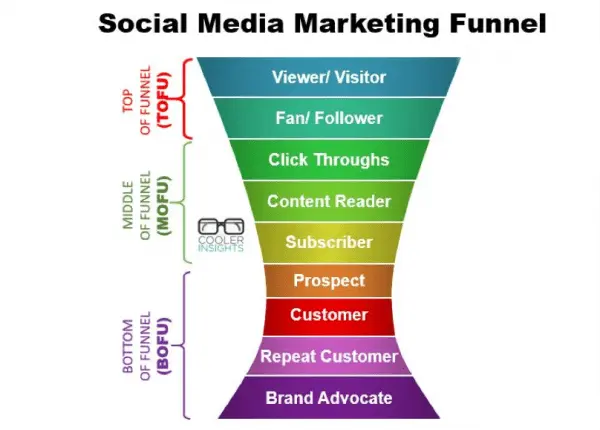 equinet-academy-social-media-marketing-funnel