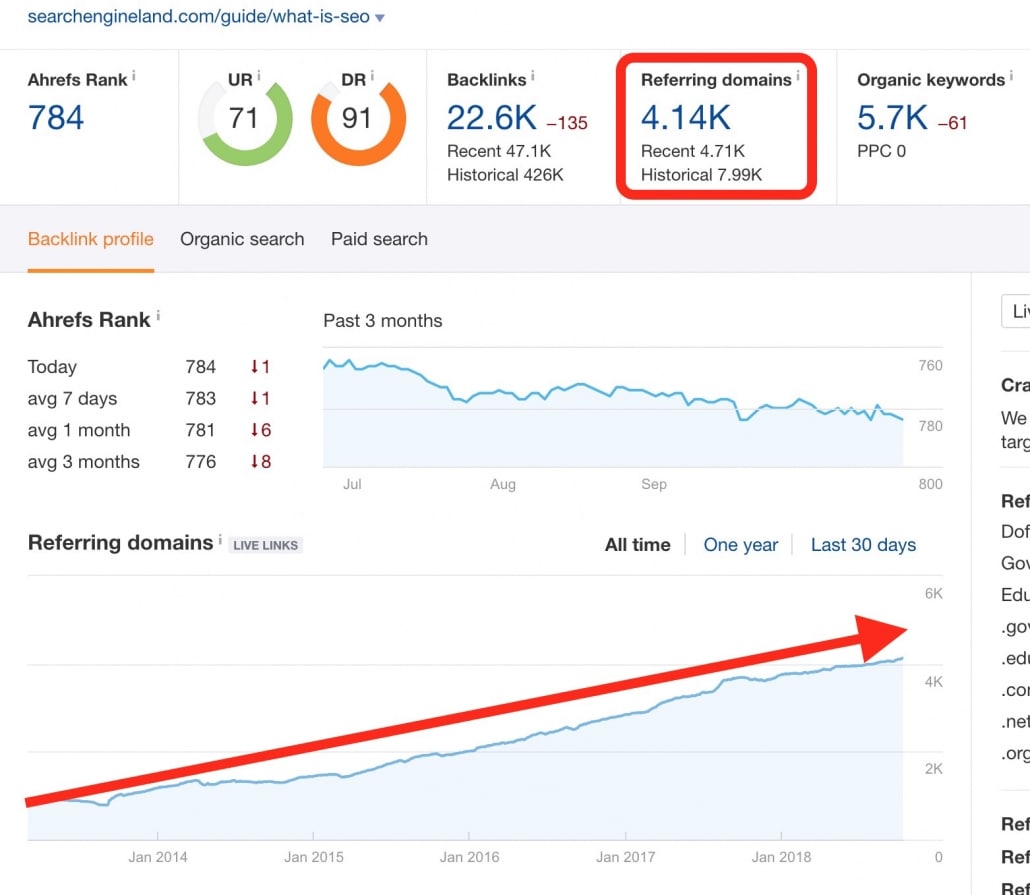 Steady growth in backlinks- referring domains report by Ahrefs tool