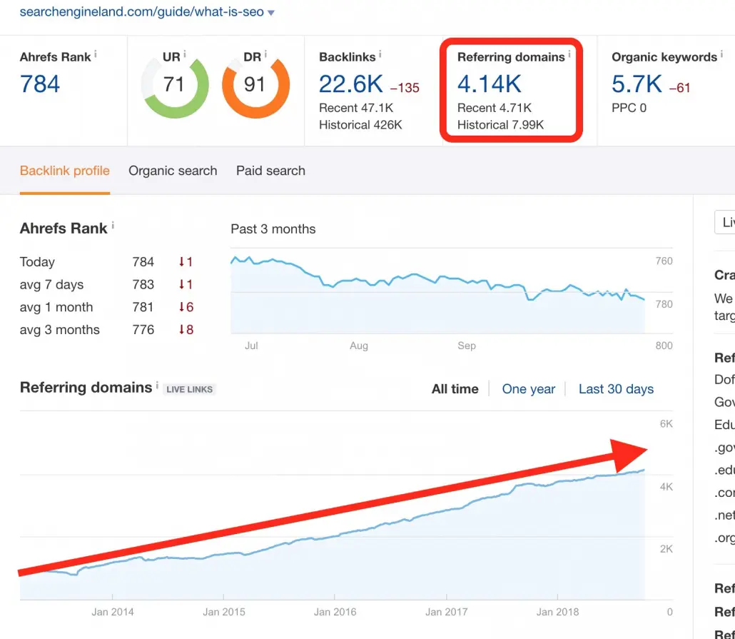 Steady growth in backlinks- referring domains report by Ahrefs tool