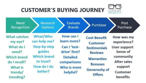 Customer's Buying Journey Funnel