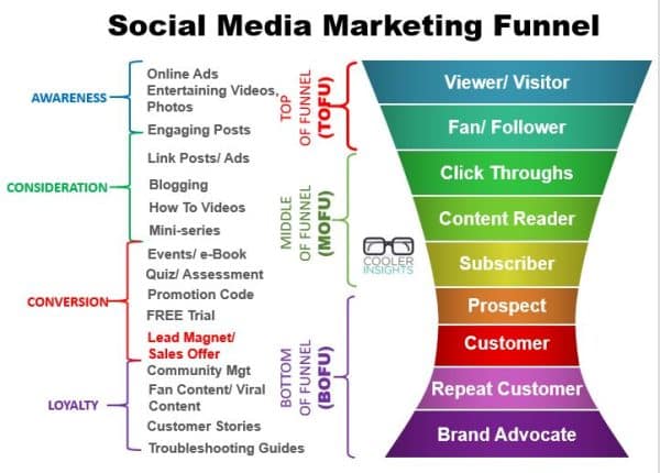 Social Media Marketing Funnel