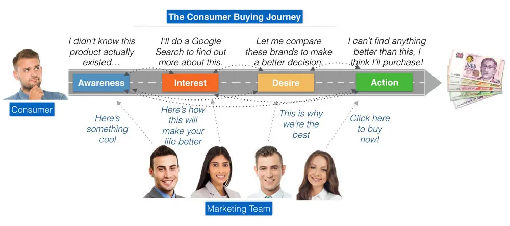 Digital Marketing buying journey