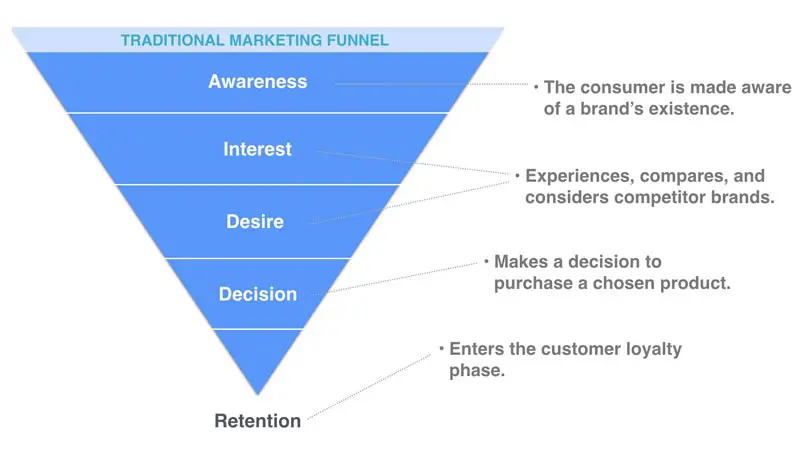 Digital Marketing Plan Framework