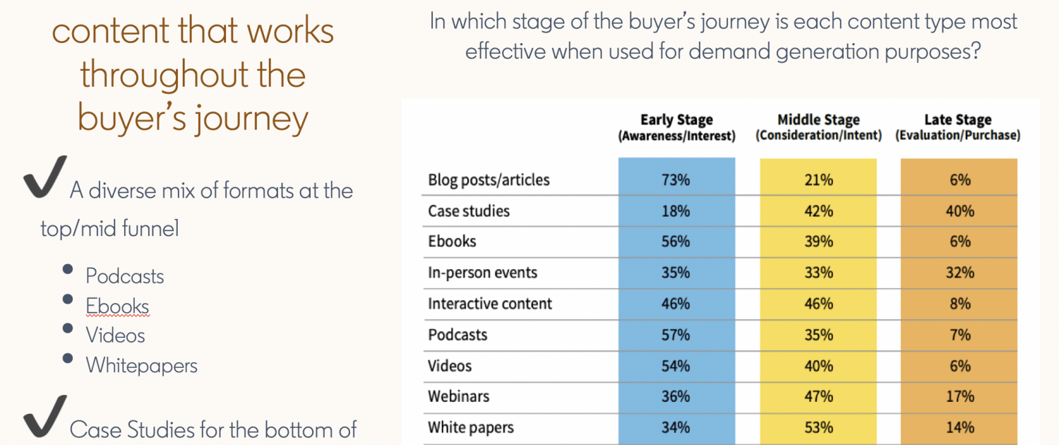 The Best Content Types For LinkedIn, According To A New Study