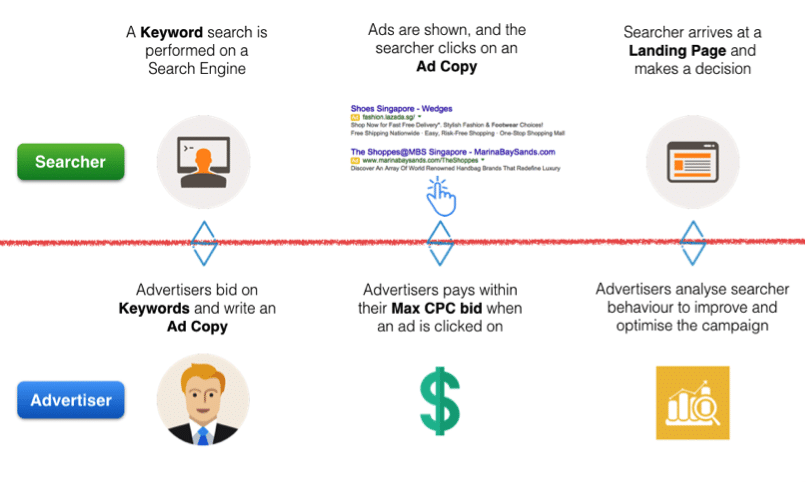 Infographic to show relationship between advertisers and consumers