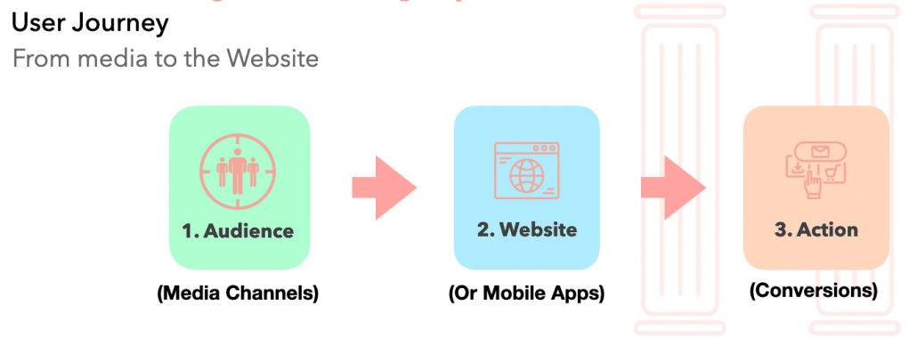 User Journey - From Digital Channels to Website and Taking Action