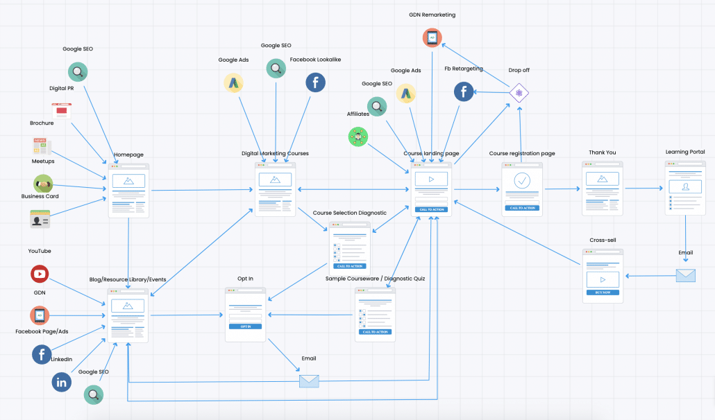 Digital Marketing User Journey and Conversion Funnels Example