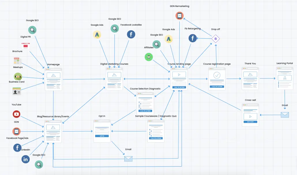 Digital Marketing User Journey and Conversion Funnels Example