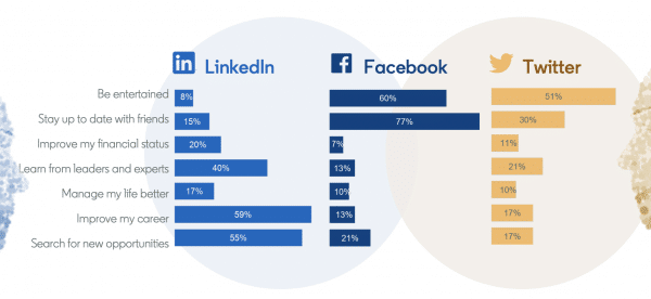 linkedin, facebook and twitter statistic