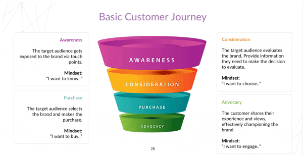 A marketing funnel based on a basic customer journey