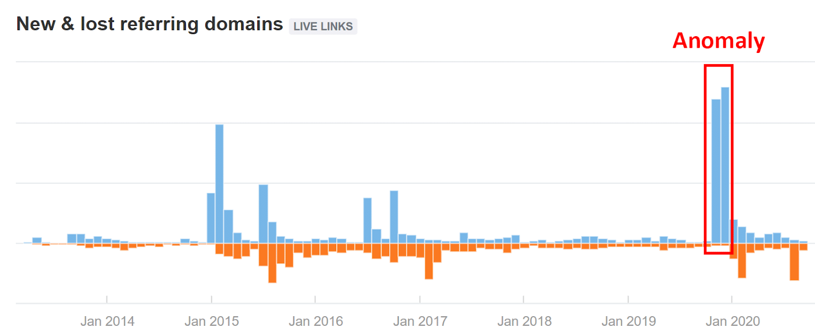 ahref-spikes-anomaly