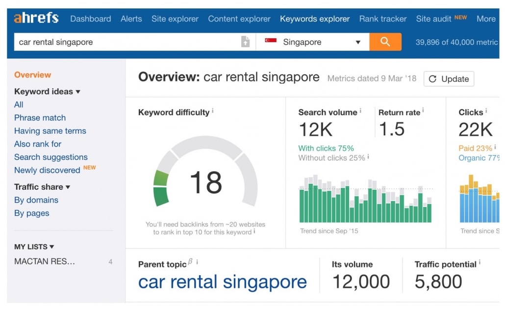 ahrefs keyword difficulty sample data