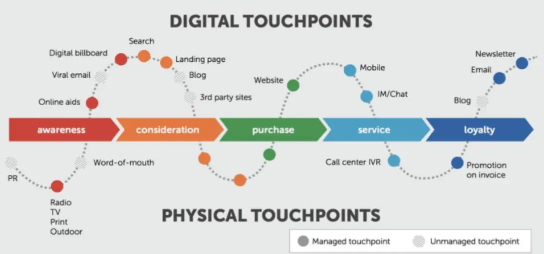 buyers-journey-map-digital-physical-touchpoints-equinet-academy