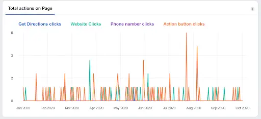 chart-in-facebook-showing-the-number-of-actions-users-took-on-the-page