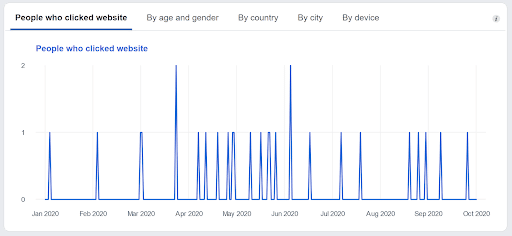 chart-in-facebook-showing-the-number-of-people-who-logged-into-facebook-and-clicked-the-go-to-website-cta-button