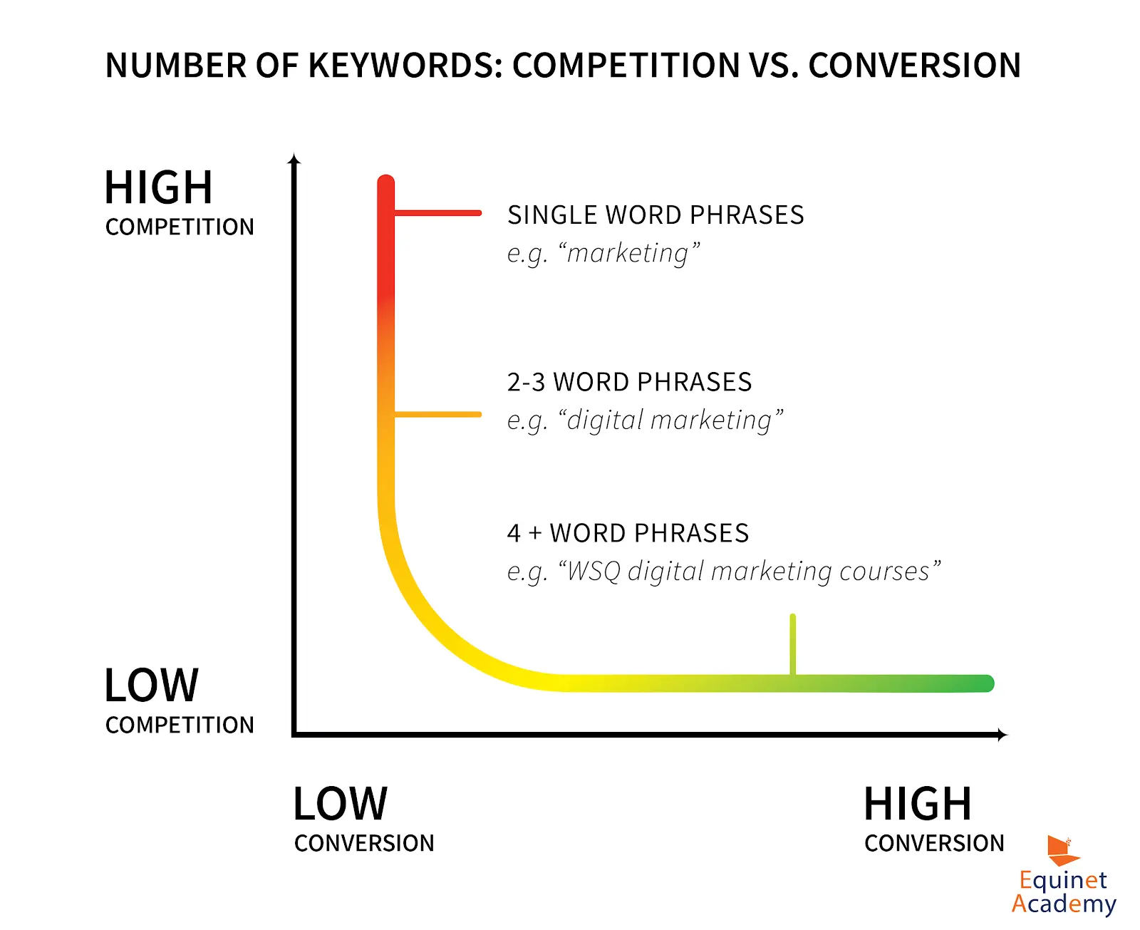 chart-showing-the-relationship-of-competition-vs-conversion