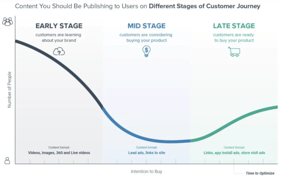 content-you-should-be-publishing-to-users-on-different-stages-of-customer-journey-socialbakers
