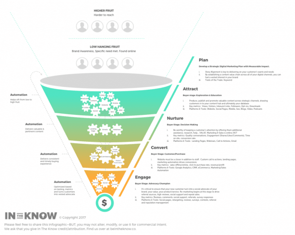 customer journey marketing funnel