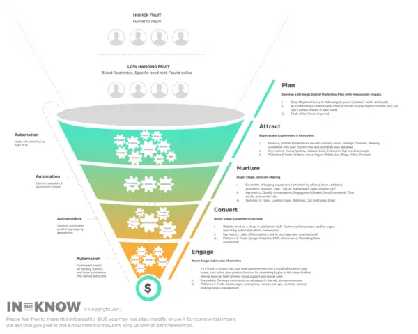 customer journey marketing funnel