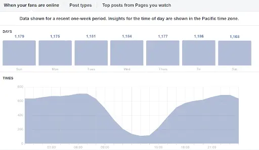 diagram-depicting-the-best-days-and-times-to-publish-in-facebook-page-insights