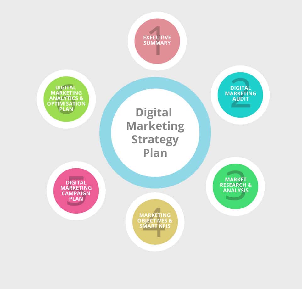 Digital Marketing Strategy Plan