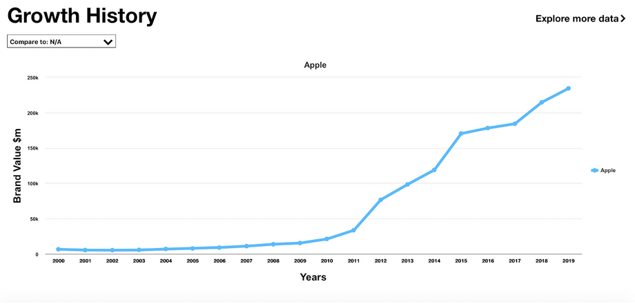 growth-history-brand-value-interbrand-first-rank