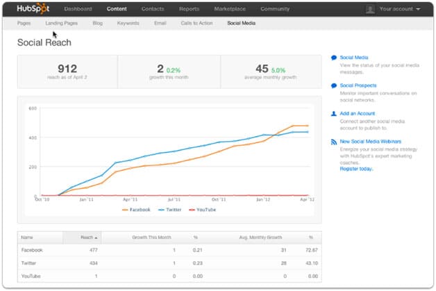 hubspot dashboard