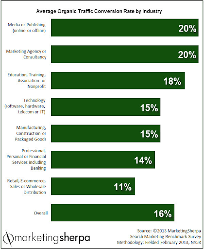 industries-organic-traffic-conversion-rate