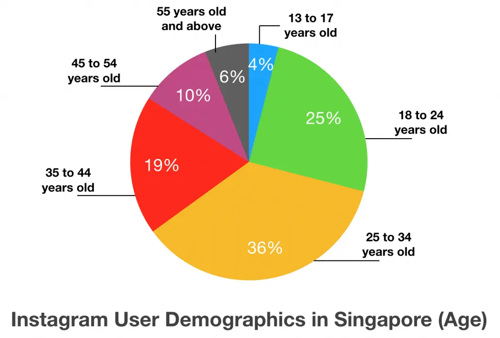 instagram demographic age spread singapore
