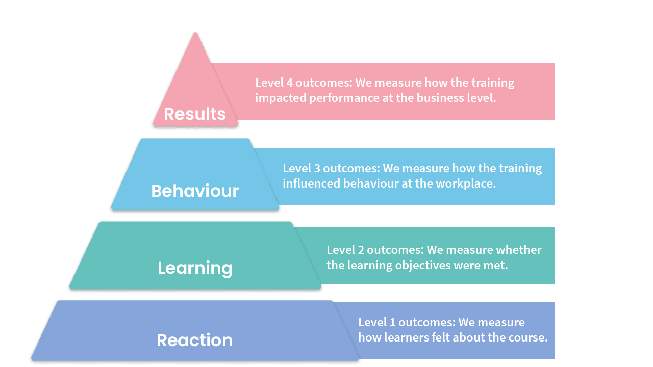 Kirk Patrick 4 levels of learning outcomes: Results, Learning, Behaviour and Action