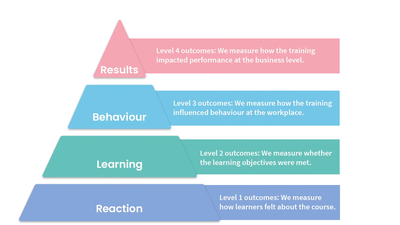 Kirk Patrick 4 levels of learning outcomes: Results, Learning, Behaviour and Action