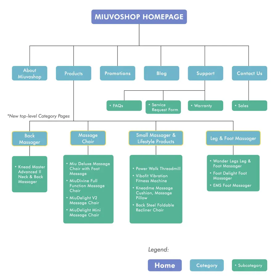 miuvo-information-architecture-after