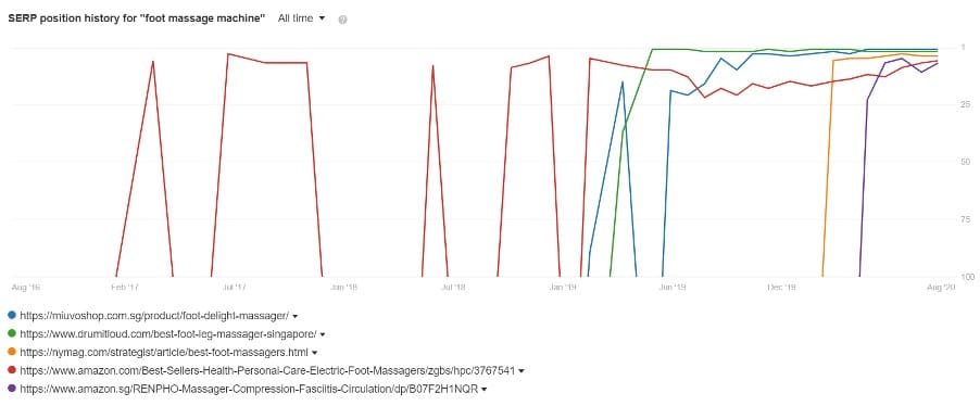 miuvo-search-engine-result-page-chart