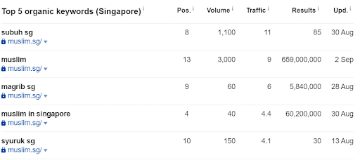 muslim-sg-top-organic-keywords-singapore