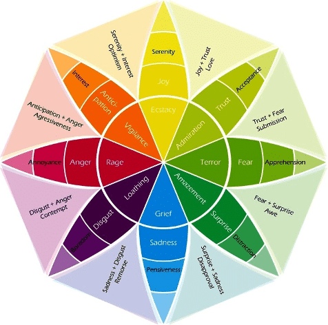 plutchik's-model-of emotion