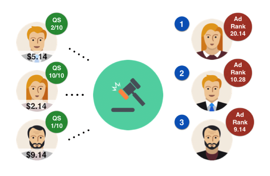 Infographic on auction taking into account of quality score as well, reshuffling the order of the advertisers