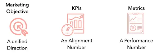 relationship-of-objectives-kpis-and-metrics