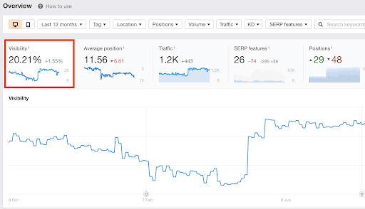 ahrefs-dashboard-search-visibility