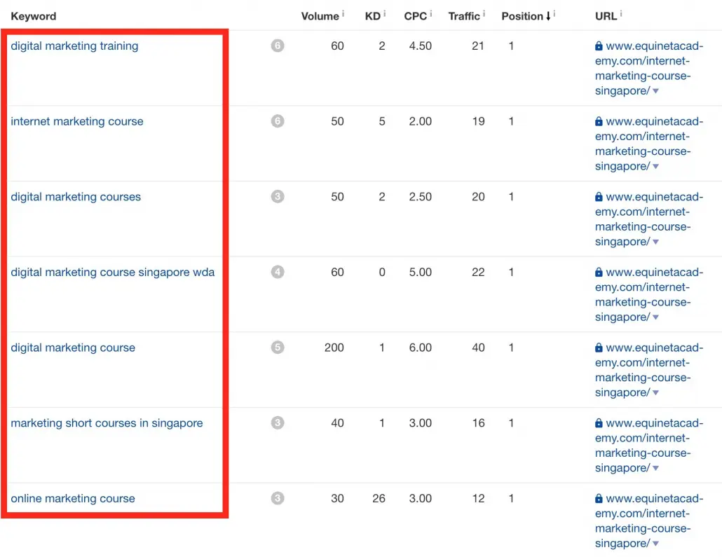 similar themed keywords ranking same page