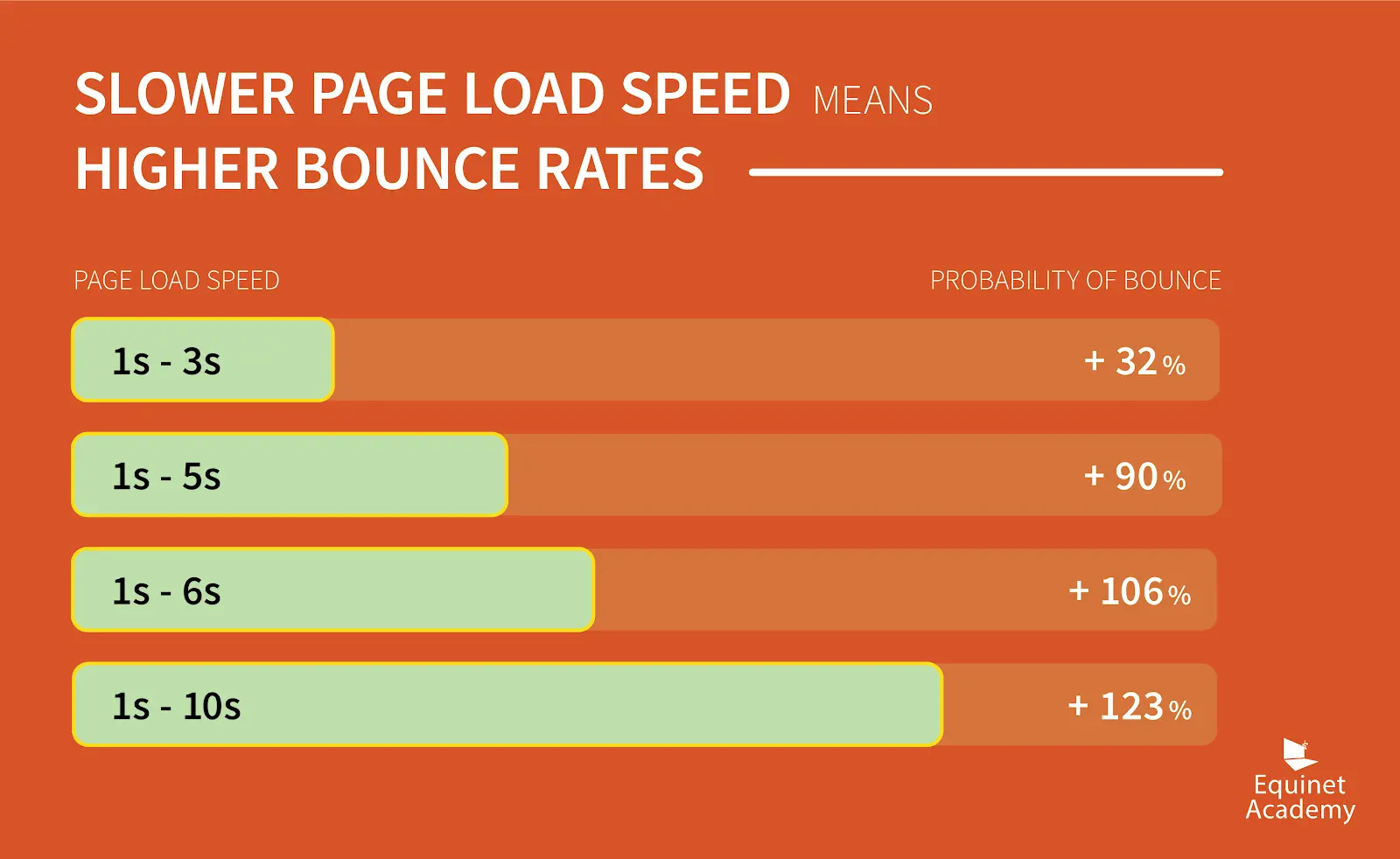 slow-page-load-high-bounce-rate