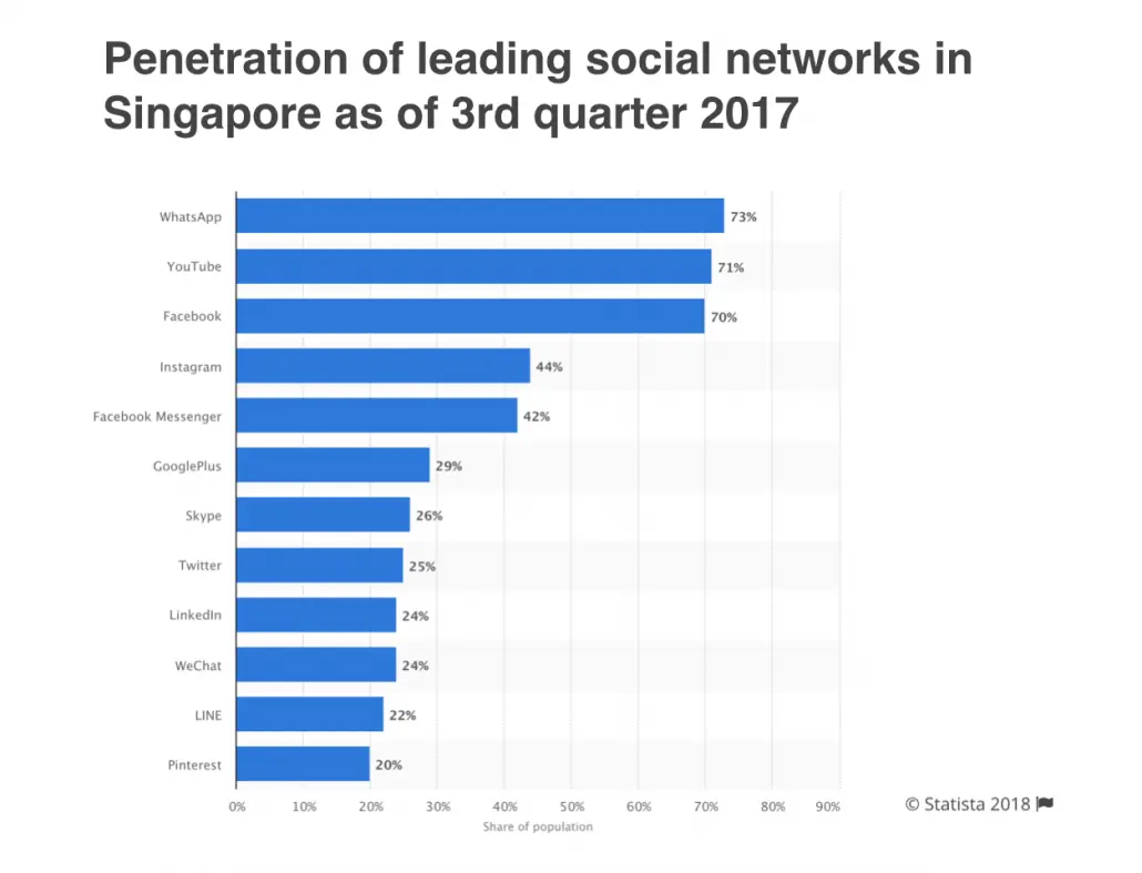 penetration of leading social networks in singapore as of q3 2017