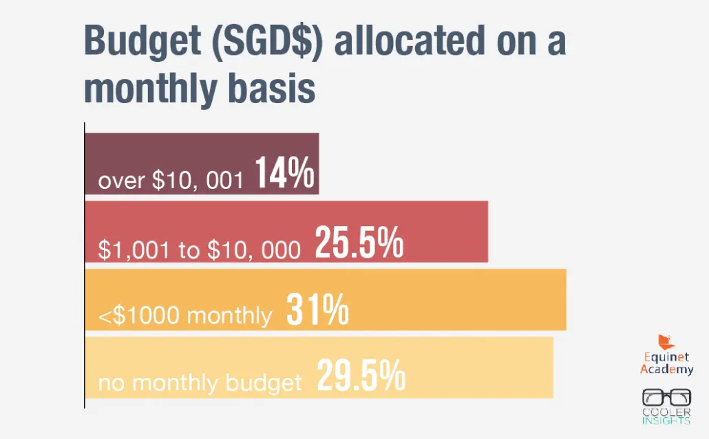 survey infographic monthly marketing budget