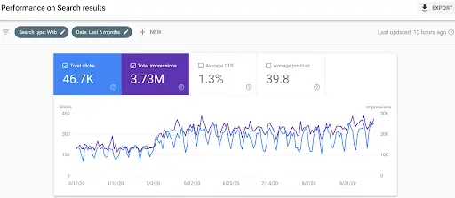 google-analytics-dashboard-shows-total-clicks-impressions