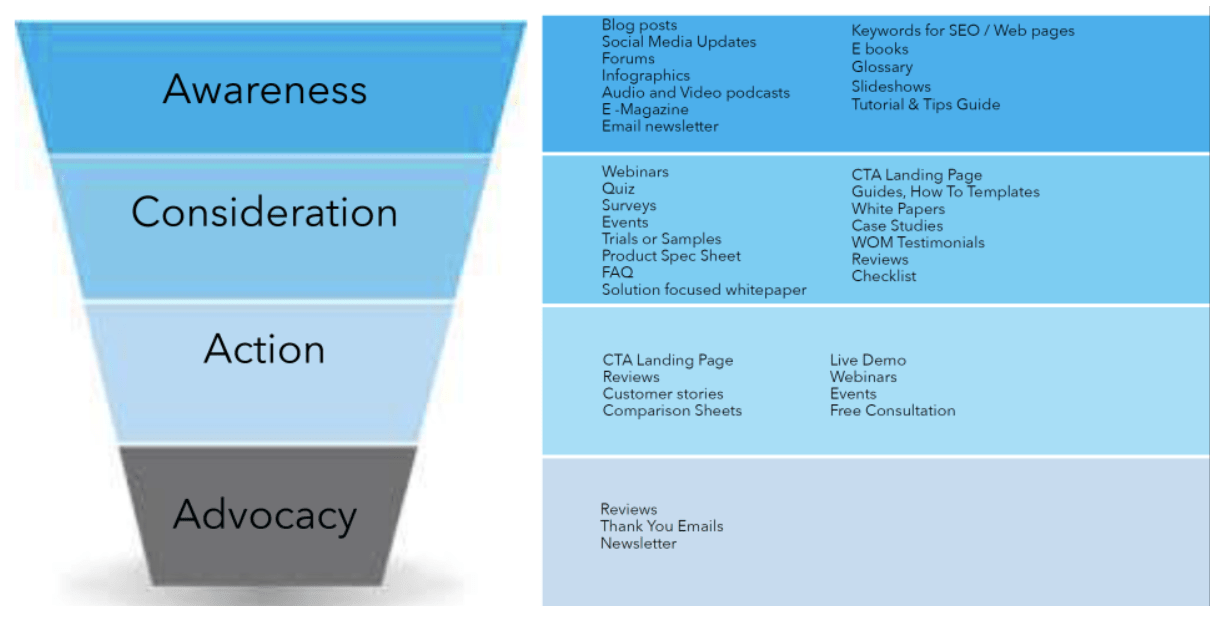 types-of-content-brand-generate-at-different-stages-of-buyers-funnel